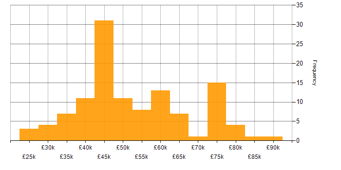 Salary histogram for CSS in Bristol