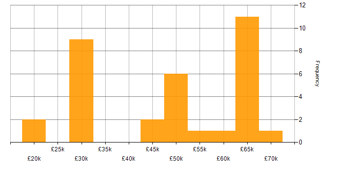 Salary histogram for CSS in Cambridgeshire