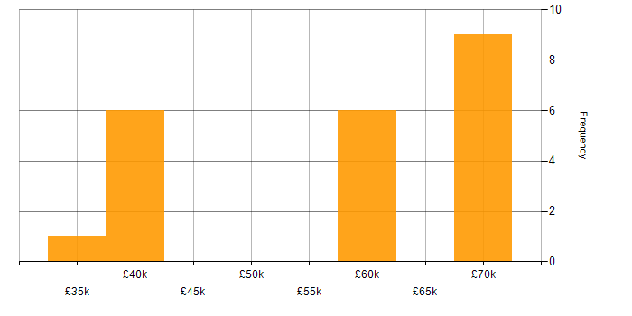 Salary histogram for CSS in Chelmsford