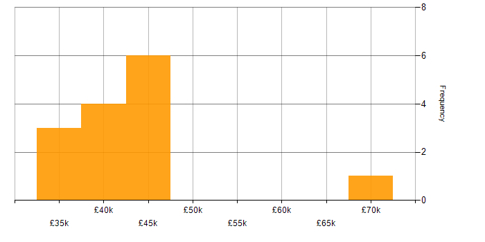 Salary histogram for CSS in Colchester