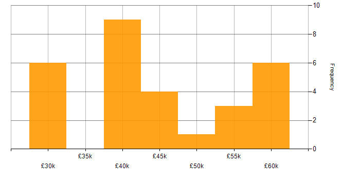 Salary histogram for CSS in Devon