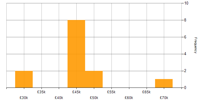 Salary histogram for CSS in Dundee