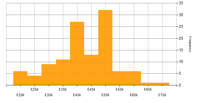 Salary histogram for CSS in the East Midlands