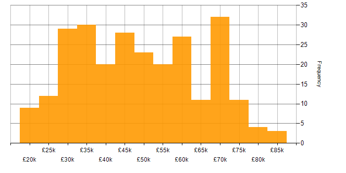 Salary histogram for CSS in the East of England