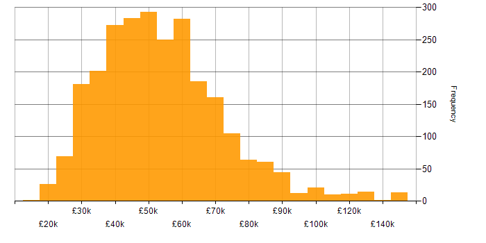 Salary histogram for CSS in England