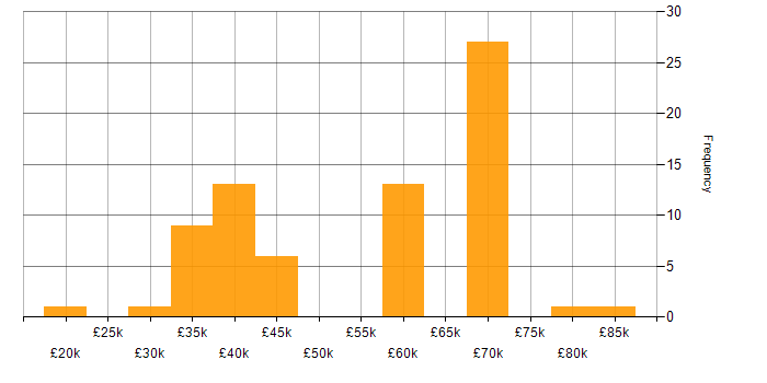 Salary histogram for CSS in Essex