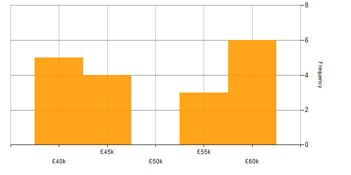 Salary histogram for CSS in Exeter