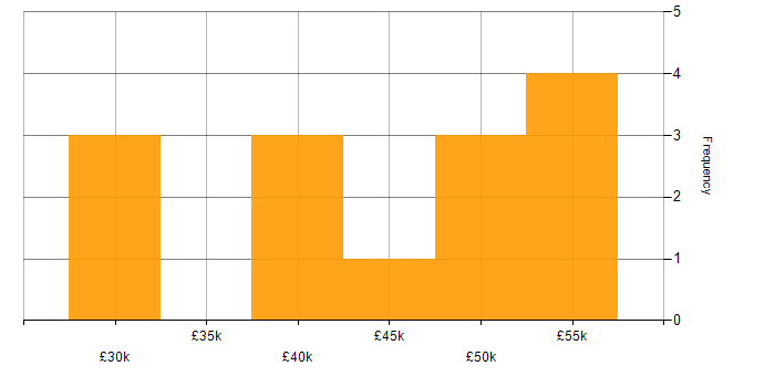 Salary histogram for CSS in Guildford