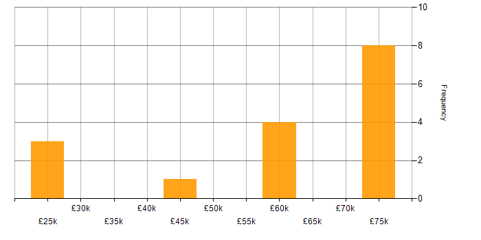 Salary histogram for CSS in Hitchin