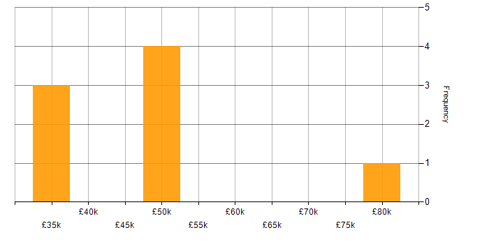 Salary histogram for CSS in Ipswich
