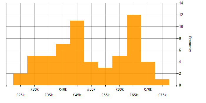 Salary histogram for CSS in Kent