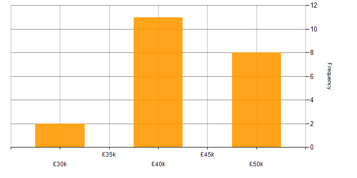 Salary histogram for CSS in Lancaster