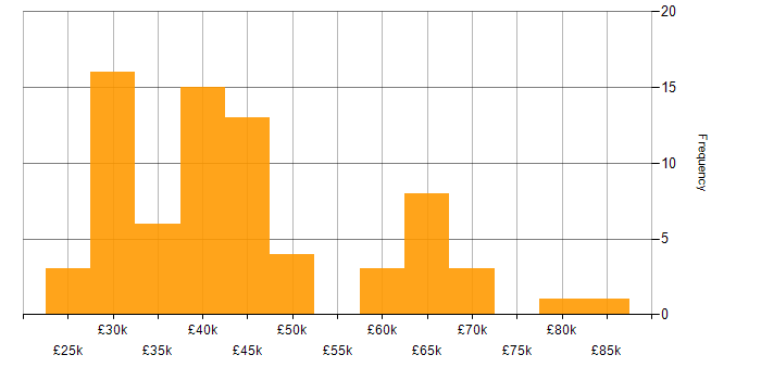 Salary histogram for CSS in Leeds