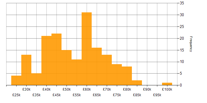 Salary histogram for CSS in Manchester