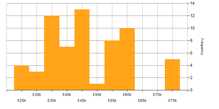Salary histogram for CSS in Merseyside
