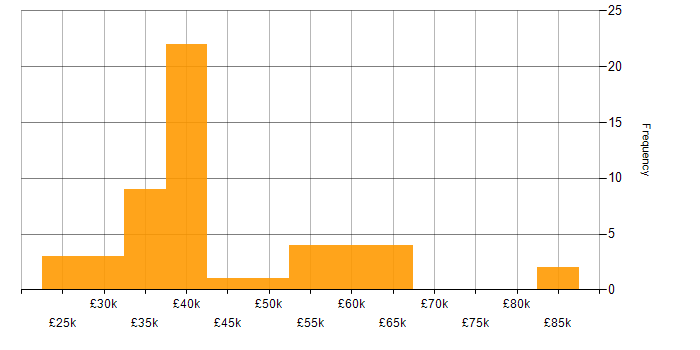 Salary histogram for CSS in the North East