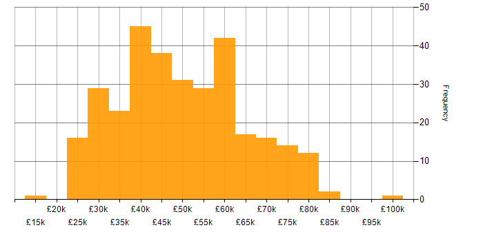 Salary histogram for CSS in the North West