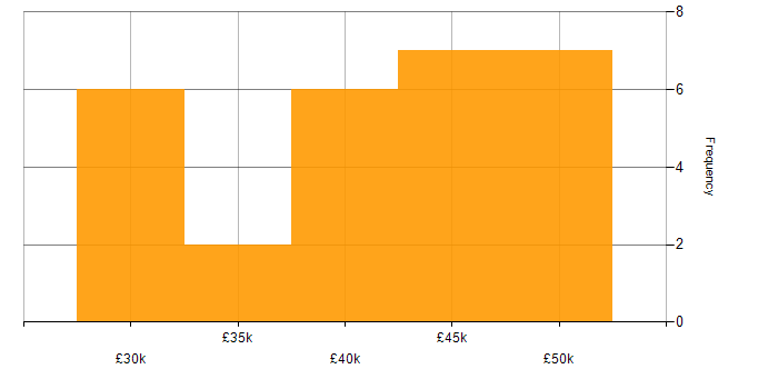 Salary histogram for CSS in Northern Ireland