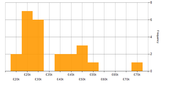 Salary histogram for CSS in Norwich