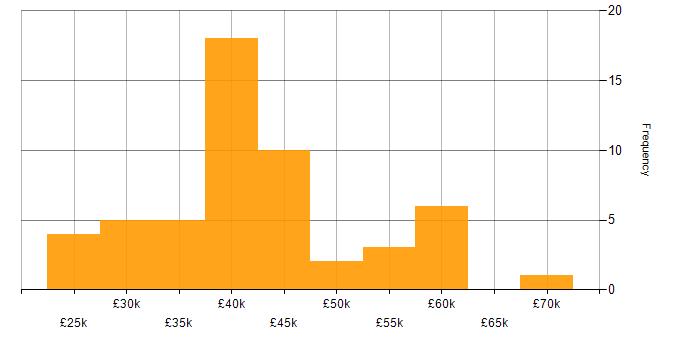 Salary histogram for CSS in Nottinghamshire