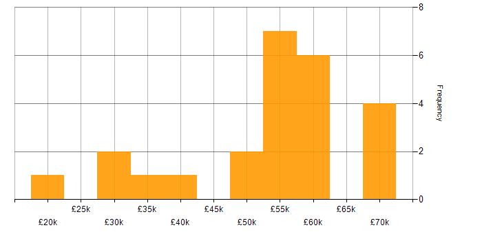 Salary histogram for CSS in Sheffield