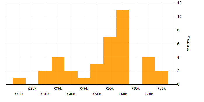 Salary histogram for CSS in South Yorkshire