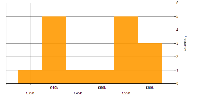 Salary histogram for CSS in Southampton