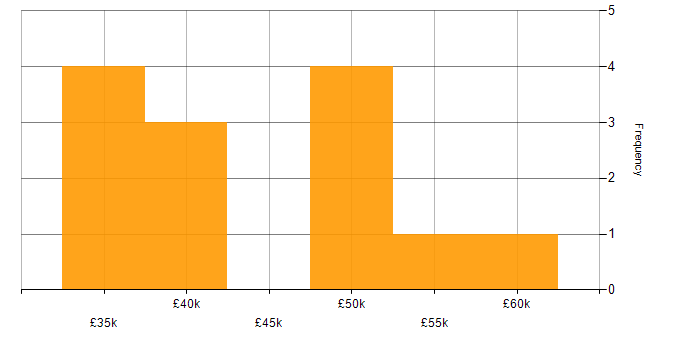 Salary histogram for CSS in Staffordshire
