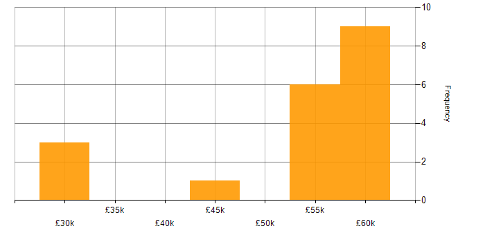 Salary histogram for CSS in Staines