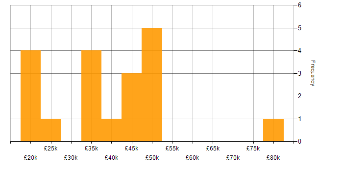 Salary histogram for CSS in Suffolk