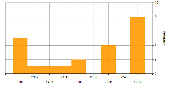 Salary histogram for CSS in Swansea