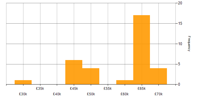 Salary histogram for CSS in Swindon