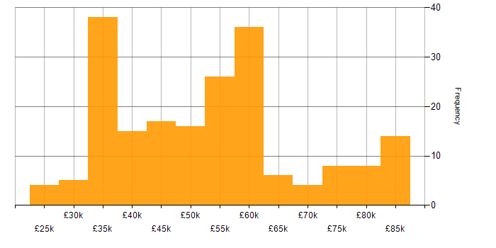 Salary histogram for CSS in the Thames Valley