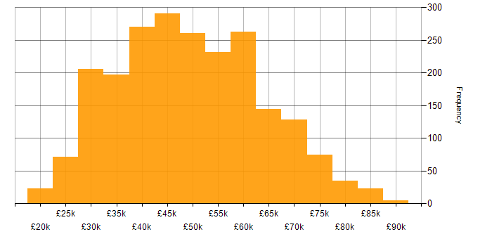 Salary histogram for CSS in the UK excluding London