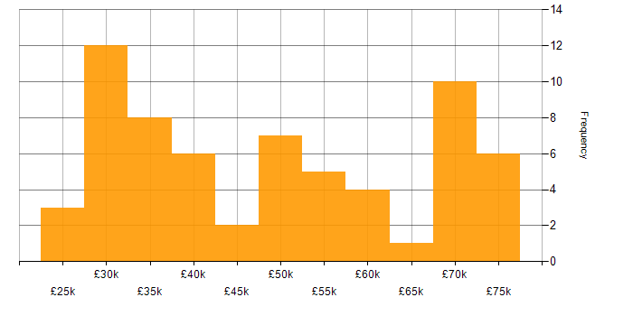 Salary histogram for CSS in Wales