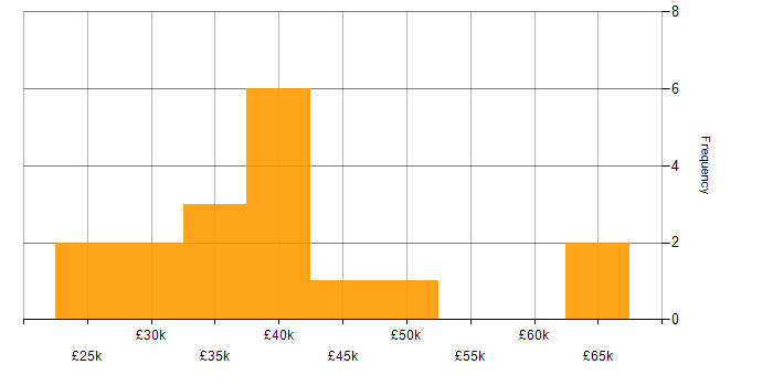 Salary histogram for CSS in Warwickshire
