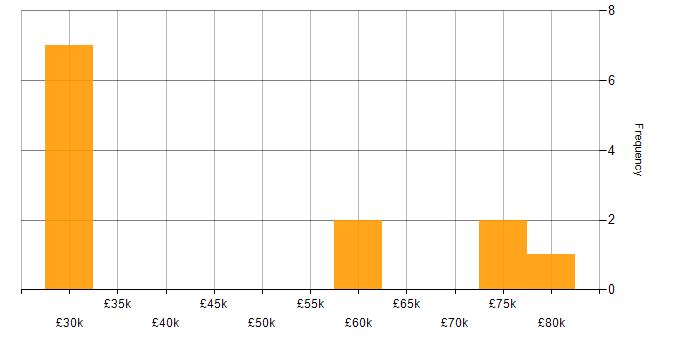Salary histogram for CSS in Watford