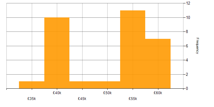 Salary histogram for CSS in West Sussex