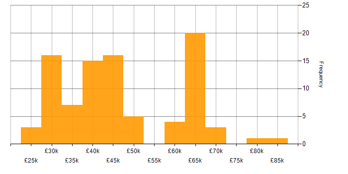 Salary histogram for CSS in West Yorkshire