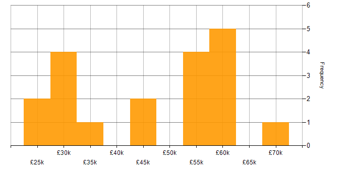 Salary histogram for CSS in Worcestershire