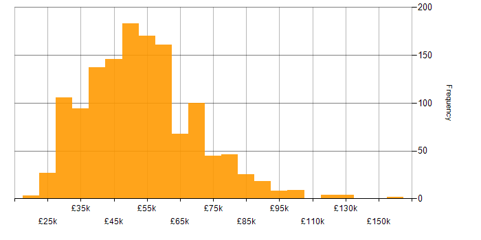 CSS salary histogram for jobs with a WFH option