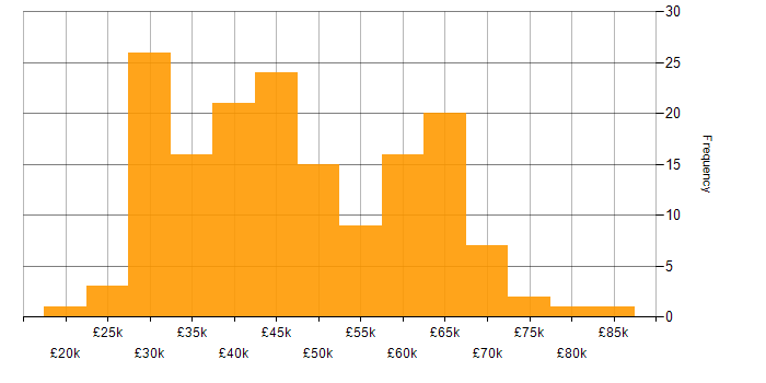 Salary histogram for CSS in Yorkshire