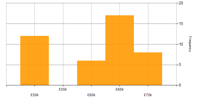 Salary histogram for CSS3 in Brighton