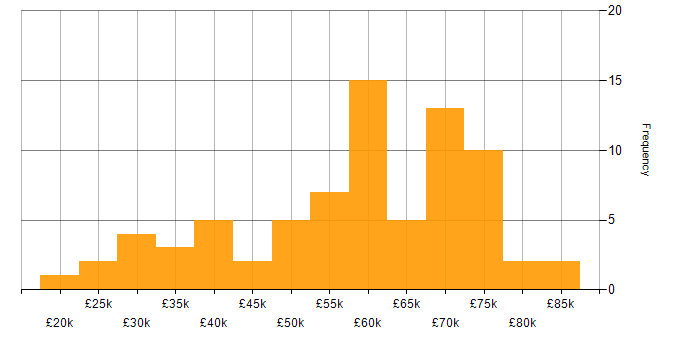 Salary histogram for CSS3 in the East of England
