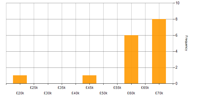 Salary histogram for CSS3 in Essex