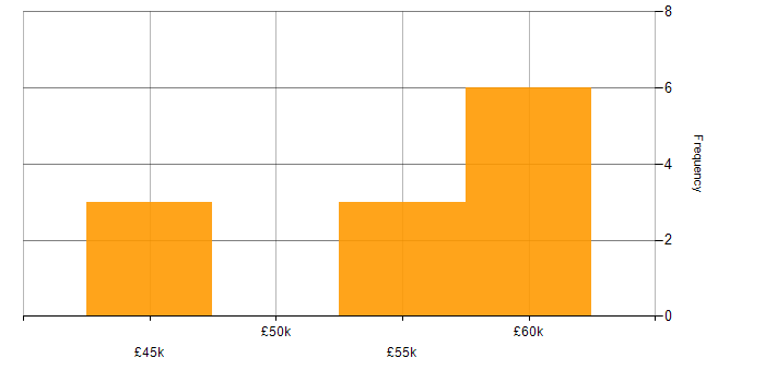 Salary histogram for CSS3 in Exeter