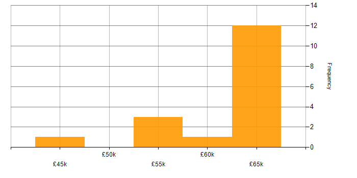 Salary histogram for CSS3 in Kent