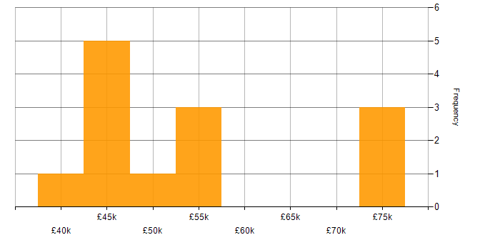 Salary histogram for CSS3 in Liverpool