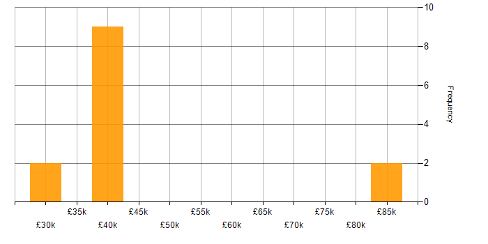 Salary histogram for CSS3 in the North East