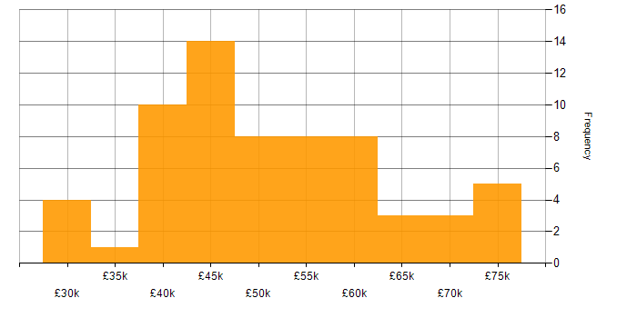 Salary histogram for CSS3 in the North West